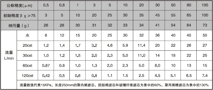 PP線繞濾芯型號參數