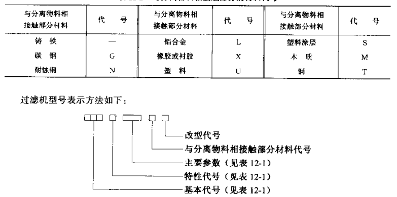 過濾器分離物料相接觸部分的材料代號